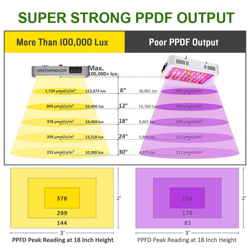 Painel LED Espectro Completo com Temporizador Embutido para Cultivo - Greens Indoor Phytolamp 3000W 660NM