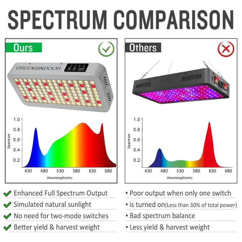 Painel LED Espectro Completo com Temporizador Embutido para Cultivo - Greens Indoor Phytolamp 3000W 660NM